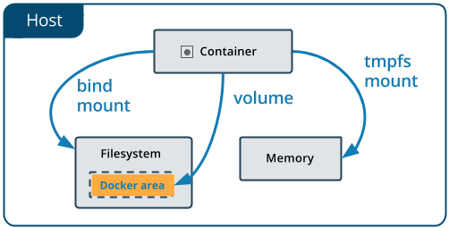 Docker存储