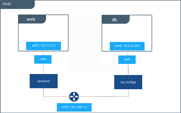 Docker网络